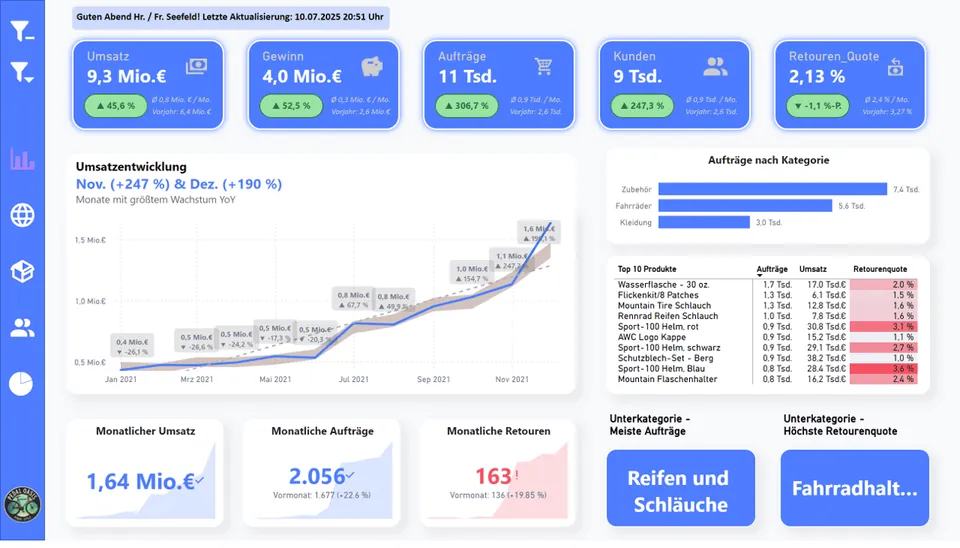 Nachher: Power-BI-Bericht mit Kennzahlen zu Umsatz, Gewinn, Aufträgen, Kunden und Retouren