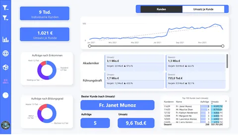 PedalOasis Dashboard: Kundenspezifische Kennzahlen mit fiktiven Kundennamen