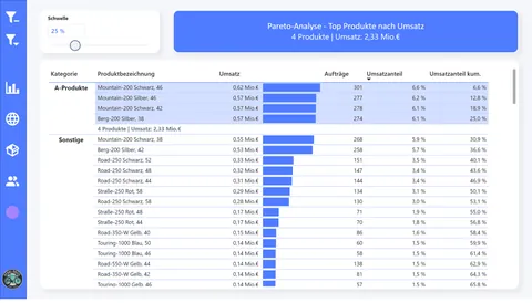 PedalOasis Dashboard: Pareto-Analyse