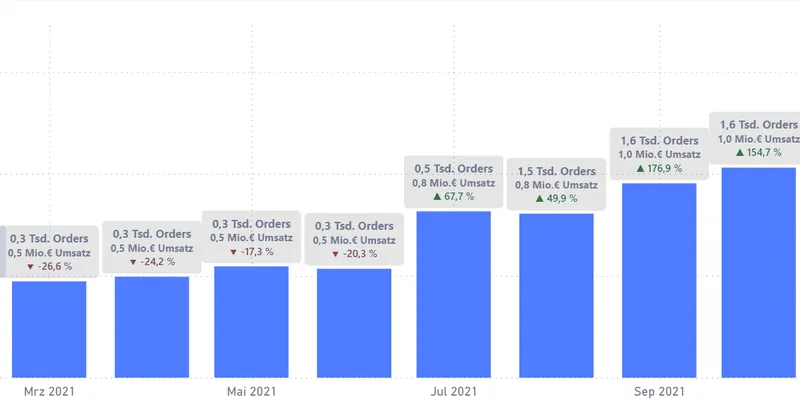 Mehr Kontext in Power BI Charts: mit erweiterten Datenbeschriftungen