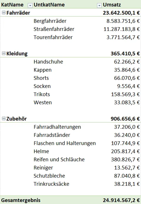 Excel PivotTable im Gliederungsformat mit Teilergebnissen, Gesamtergebnis und leeren Zeilen