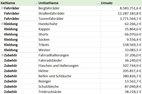 Excel PivotTable im Tabellenformat mit wiederholten Elementnamen
