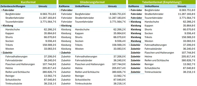 Vergleich Excel PivotTable Berichtslayouts