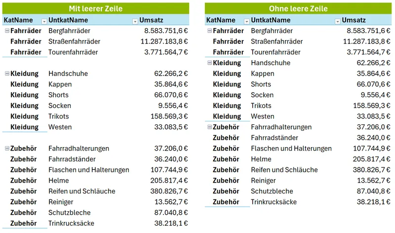 Vergleich Excel PivotTable mit leerer Zeile nach jedem Element und ohne leere Zeile