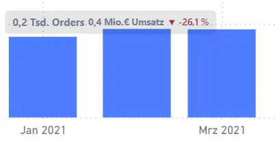 Power BI Säulendiagramm mit einzeiliger Datenbeschriftung