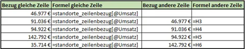 Excel | Unterschied Zeilenbezug Intelligente Tabelle zu Koordinate einer Zelle