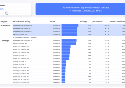 PedalOasis Power BI Dashboard Pareto-Analyse