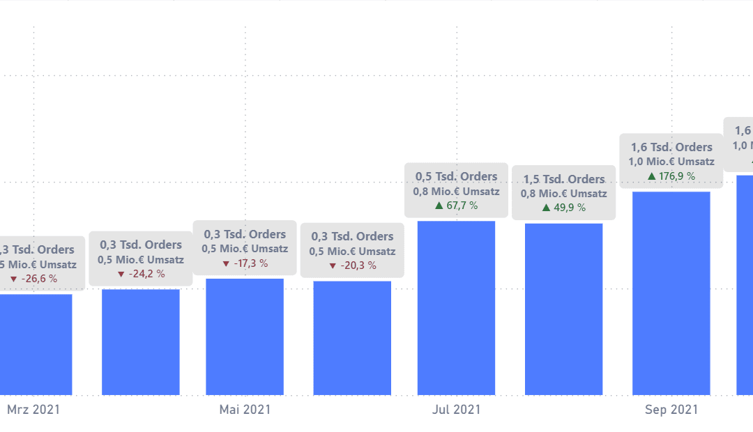 Mehr Kontext in Power BI Charts – mit erweiterten Datenbeschriftungen